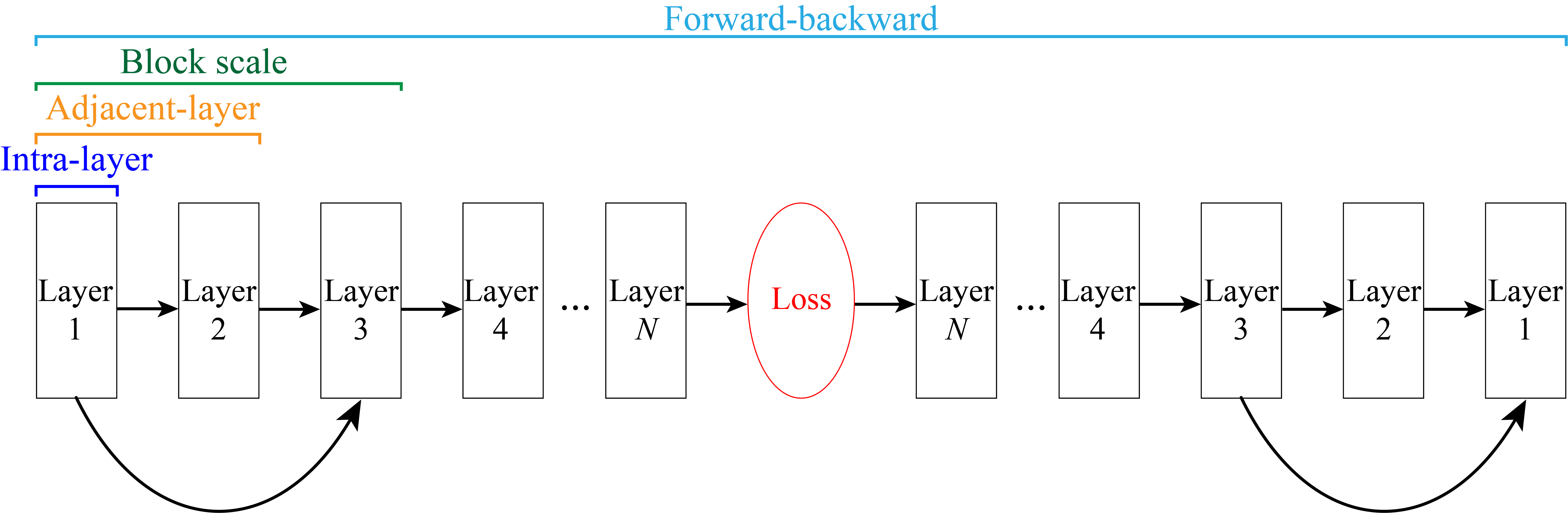 Reuse scope