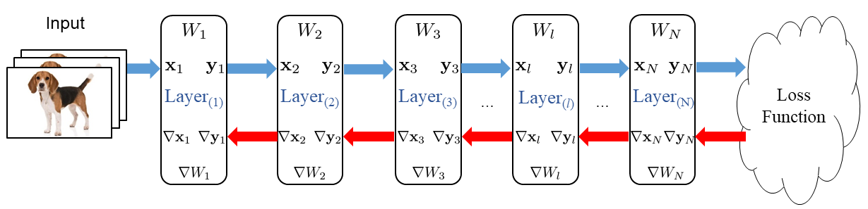 Tensors in DNN train