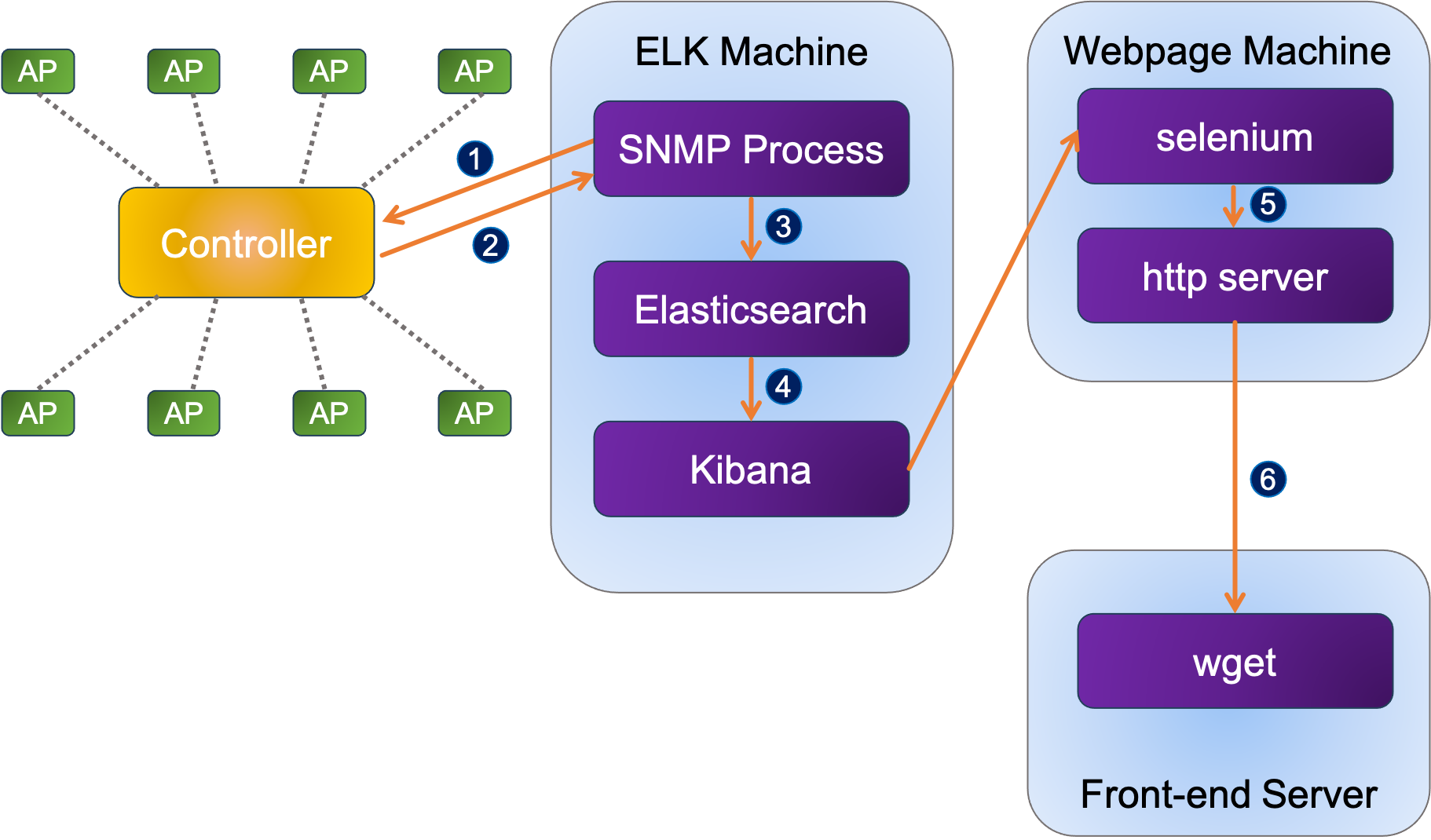 System Architecture